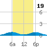 Rodanthe tide chart for Saturday, November 19, 2022