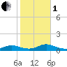 Rodanthe tide chart for Tuesday, November 1, 2022