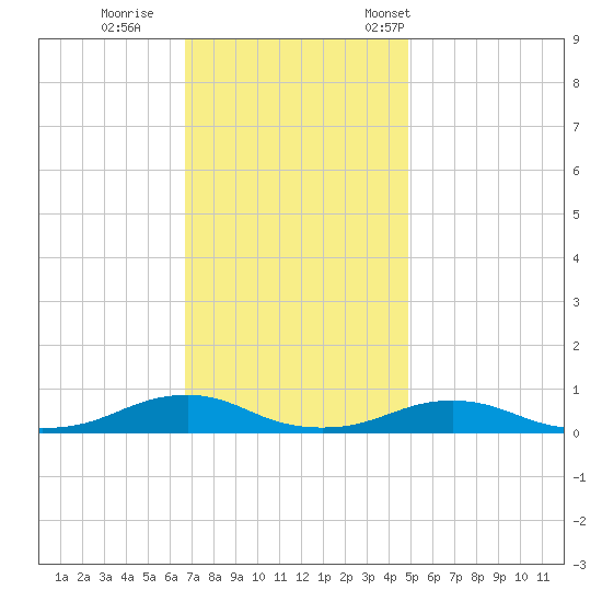 Rodanthe tide chart for Sunday, November 20, 2022