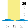 Rodanthe tide chart for Sunday, November 20, 2022