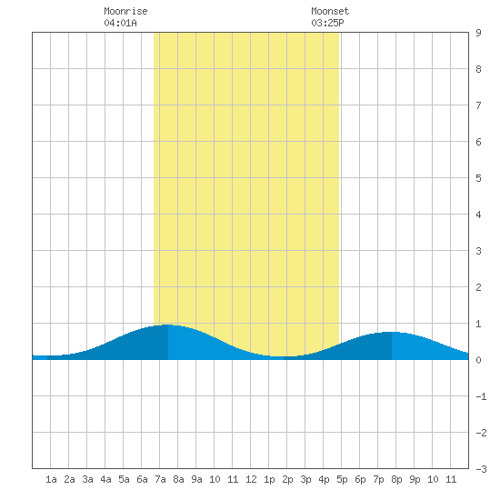 Rodanthe tide chart for Monday, November 21, 2022