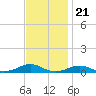 Rodanthe tide chart for Monday, November 21, 2022