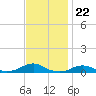 Rodanthe tide chart for Tuesday, November 22, 2022