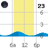 Rodanthe tide chart for Wednesday, November 23, 2022