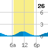 Rodanthe tide chart for Saturday, November 26, 2022