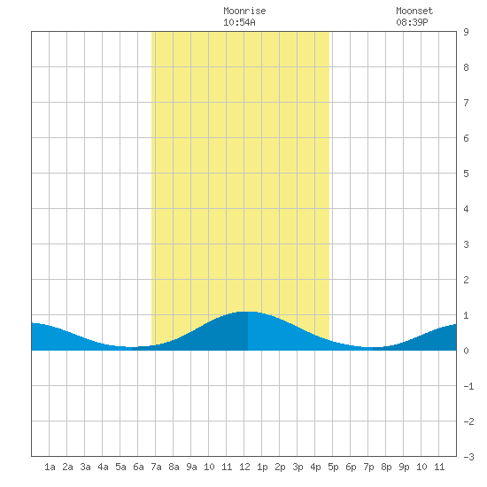 Rodanthe tide chart for Sunday, November 27, 2022