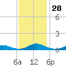Rodanthe tide chart for Monday, November 28, 2022