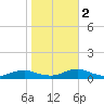 Rodanthe tide chart for Wednesday, November 2, 2022