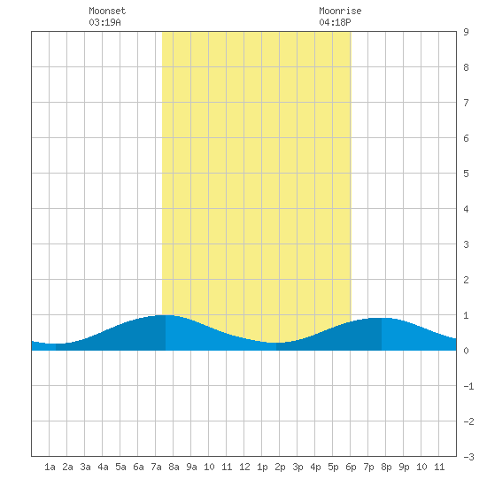 Rodanthe tide chart for Friday, November 4, 2022