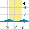 Rodanthe tide chart for Friday, November 4, 2022
