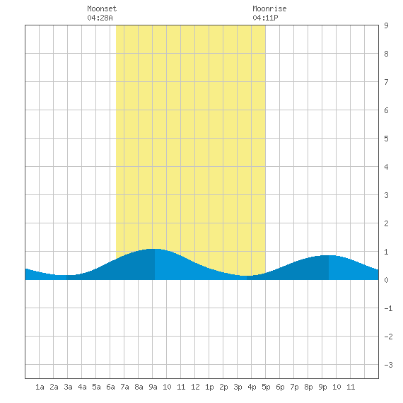 Rodanthe tide chart for Sunday, November 6, 2022