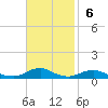 Rodanthe tide chart for Sunday, November 6, 2022