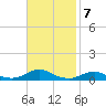 Rodanthe tide chart for Monday, November 7, 2022