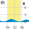 Rodanthe tide chart for Tuesday, November 8, 2022