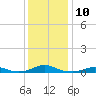 Rodanthe tide chart for Saturday, December 10, 2022