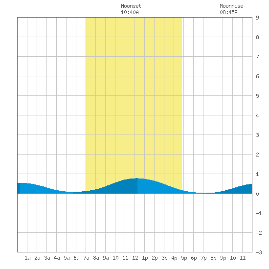 Rodanthe tide chart for Monday, December 12, 2022