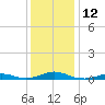 Rodanthe tide chart for Monday, December 12, 2022