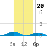 Rodanthe tide chart for Tuesday, December 20, 2022