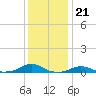 Rodanthe tide chart for Wednesday, December 21, 2022