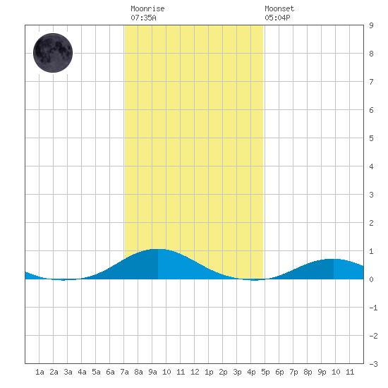 Rodanthe tide chart for Friday, December 23, 2022
