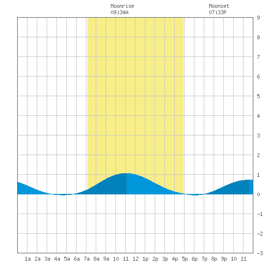 Rodanthe tide chart for Sunday, December 25, 2022