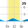Rodanthe tide chart for Sunday, December 25, 2022