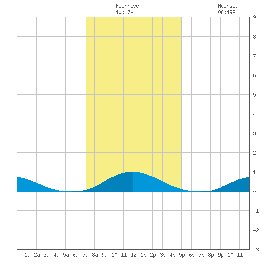 Rodanthe tide chart for Monday, December 26, 2022