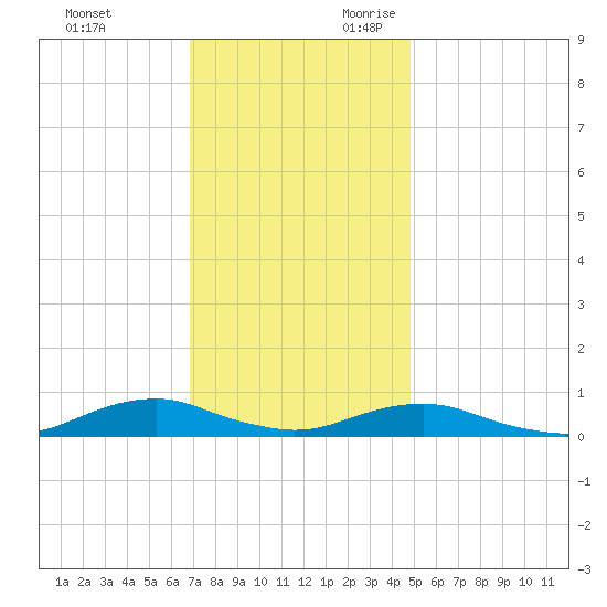 Rodanthe tide chart for Friday, December 2, 2022
