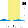 Rodanthe tide chart for Friday, December 30, 2022