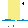 Rodanthe tide chart for Sunday, December 4, 2022