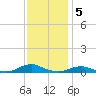 Rodanthe tide chart for Monday, December 5, 2022
