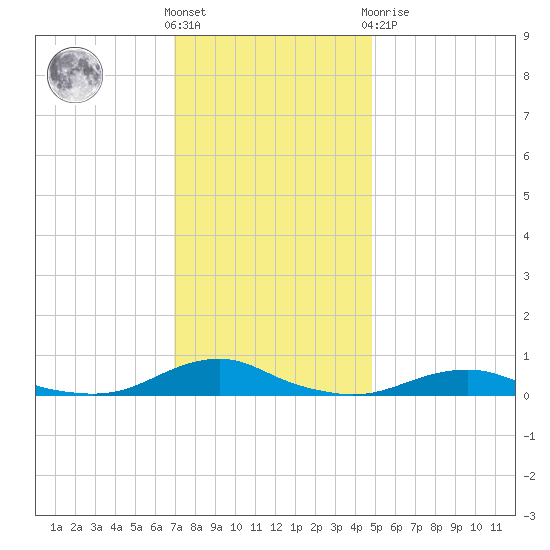 Rodanthe tide chart for Wednesday, December 7, 2022