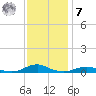 Rodanthe tide chart for Wednesday, December 7, 2022