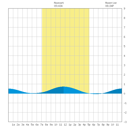 Rodanthe tide chart for Tuesday, January 10, 2023
