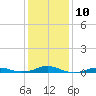 Rodanthe tide chart for Tuesday, January 10, 2023