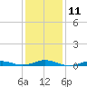 Rodanthe tide chart for Wednesday, January 11, 2023