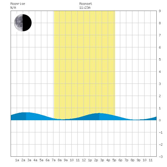 Rodanthe tide chart for Saturday, January 14, 2023