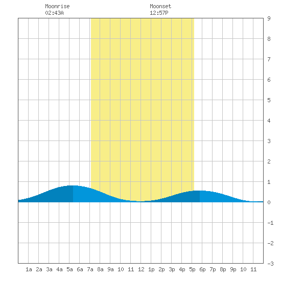 Rodanthe tide chart for Tuesday, January 17, 2023