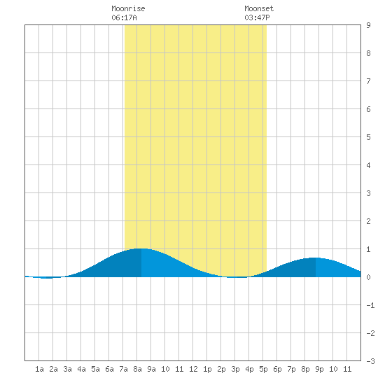 Rodanthe tide chart for Friday, January 20, 2023