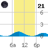 Rodanthe tide chart for Saturday, January 21, 2023