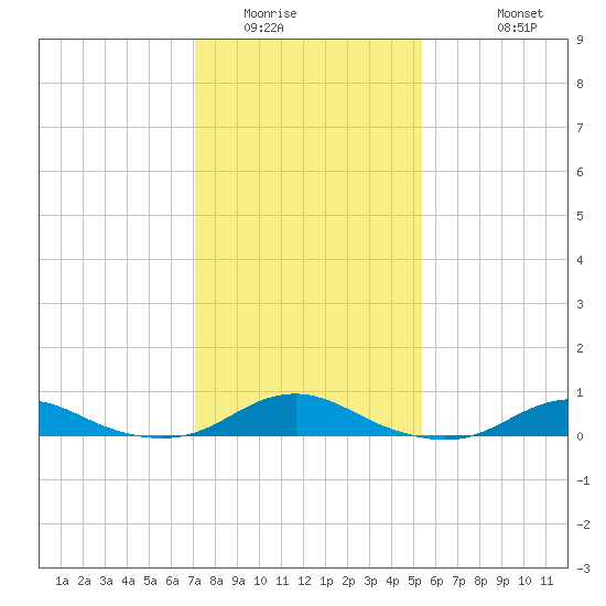 Rodanthe tide chart for Tuesday, January 24, 2023