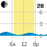 Rodanthe tide chart for Saturday, January 28, 2023