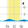 Rodanthe tide chart for Wednesday, January 4, 2023