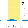 Rodanthe tide chart for Saturday, January 7, 2023
