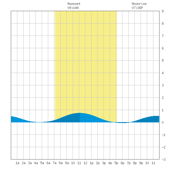 Rodanthe tide chart for Monday, January 9, 2023