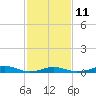 Rodanthe tide chart for Saturday, February 11, 2023