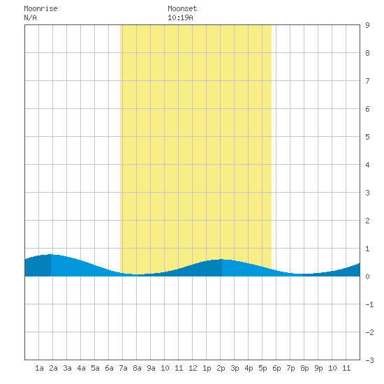 Rodanthe tide chart for Sunday, February 12, 2023
