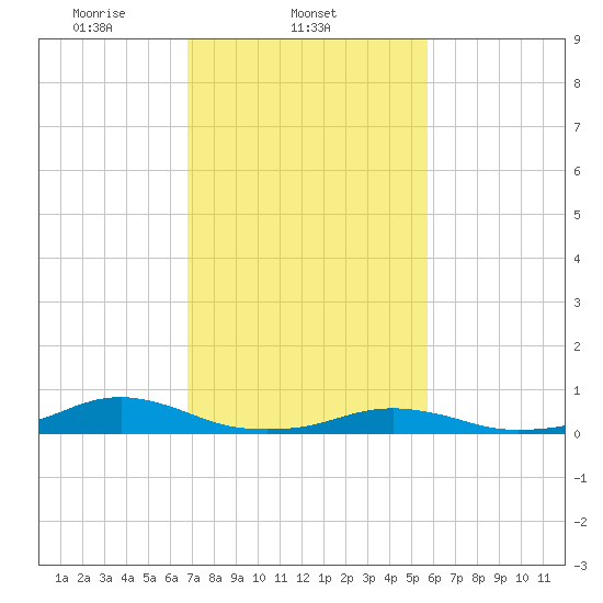 Rodanthe tide chart for Tuesday, February 14, 2023