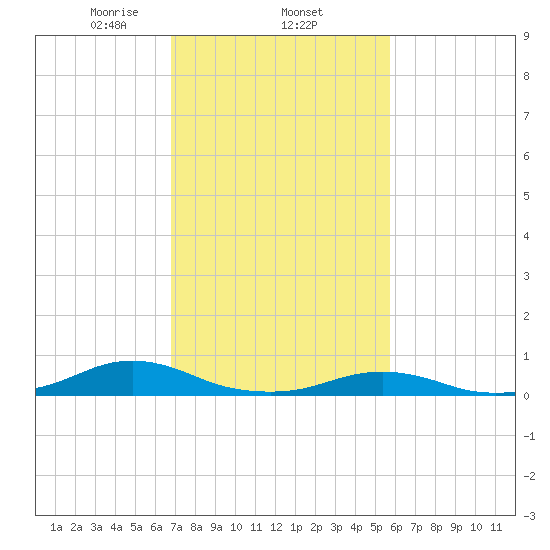 Rodanthe tide chart for Wednesday, February 15, 2023