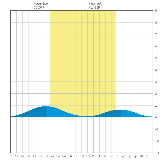 Rodanthe tide chart for Thursday, February 16, 2023